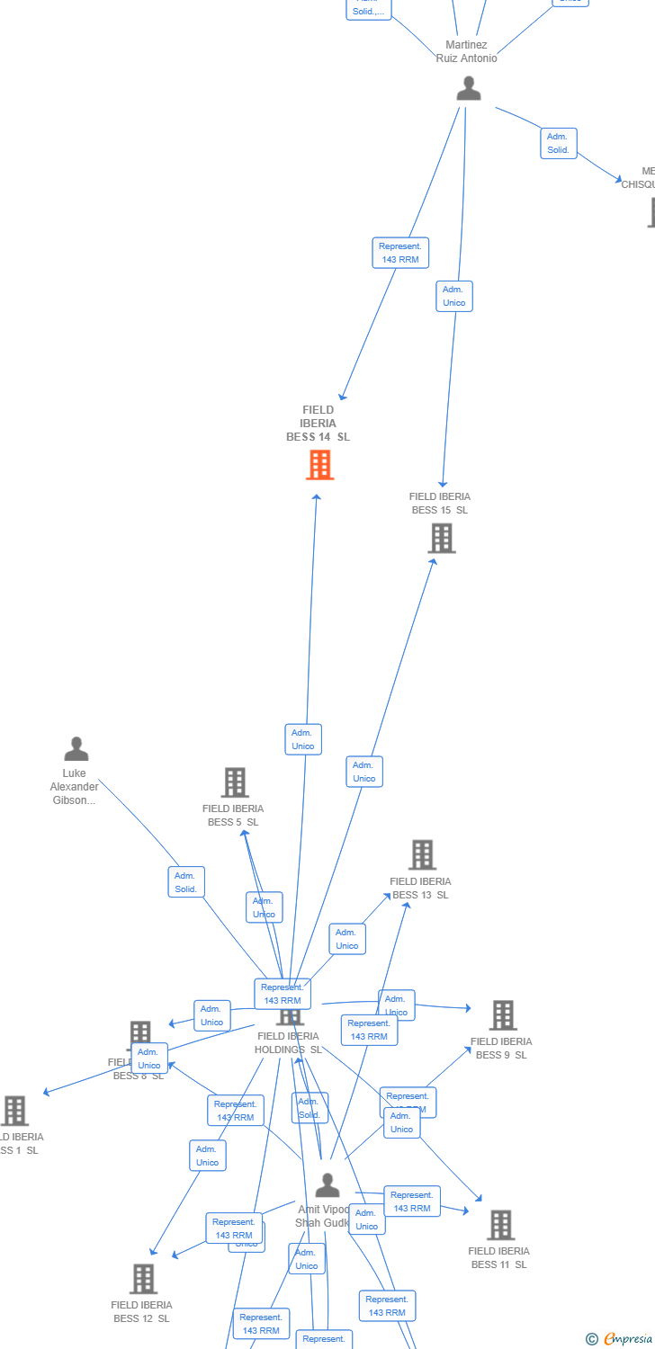 Vinculaciones societarias de FIELD IBERIA BESS 14 SL