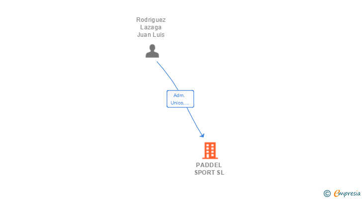 Vinculaciones societarias de PADDEL SPORT SL