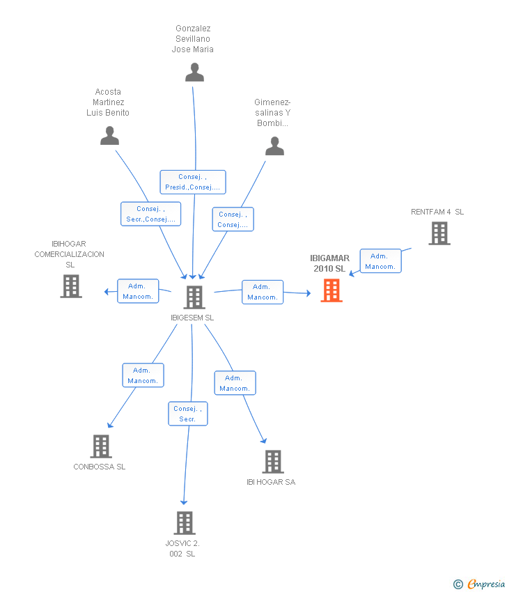 Vinculaciones societarias de IBIGAMAR 2010 SL