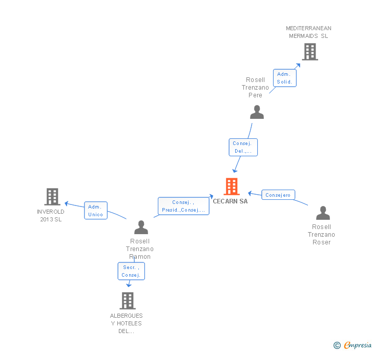 Vinculaciones societarias de CECARN SA