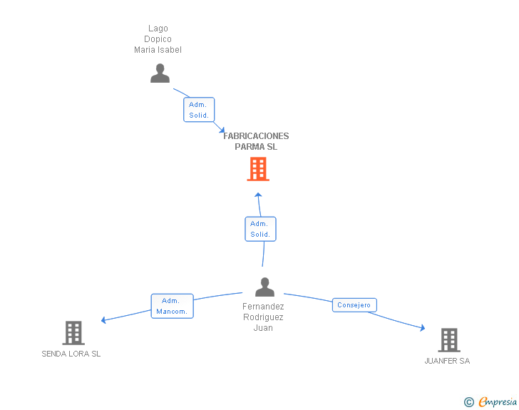 Vinculaciones societarias de FABRICACIONES PARMA SL