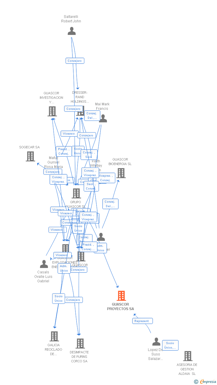 Vinculaciones societarias de GUASCOR PROYECTOS SA