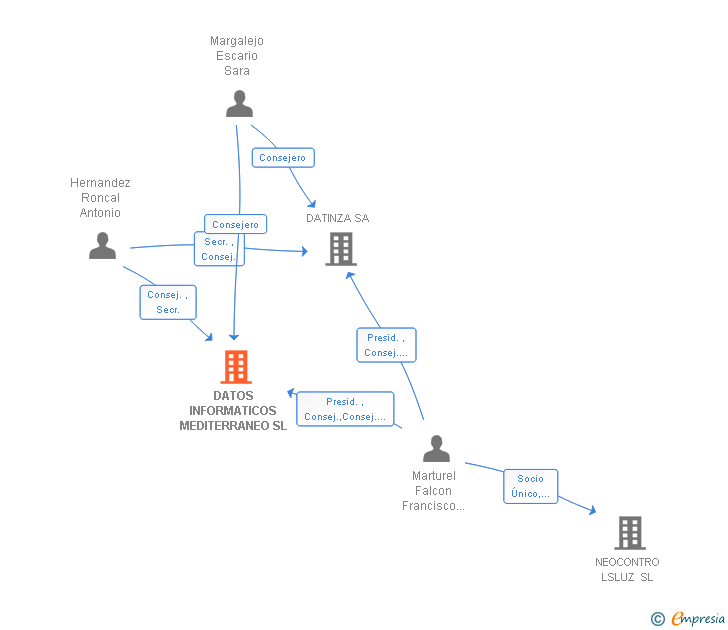 Vinculaciones societarias de DATOS INFORMATICOS MEDITERRANEO SL