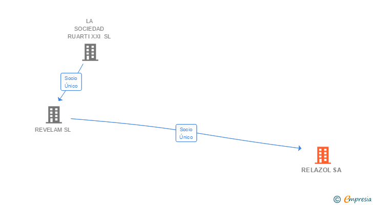 Vinculaciones societarias de RELAZOL SA
