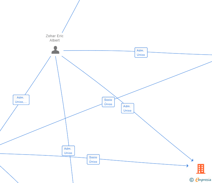 Vinculaciones societarias de AMERIC ESTEPONA PARAISO SL