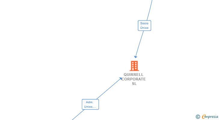 Vinculaciones societarias de QUIRRELL CORPORATE SL