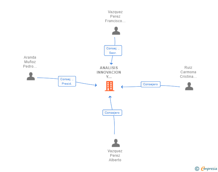 Vinculaciones societarias de ANALISIS INNOVACION Y REESTRUCTURACION SL