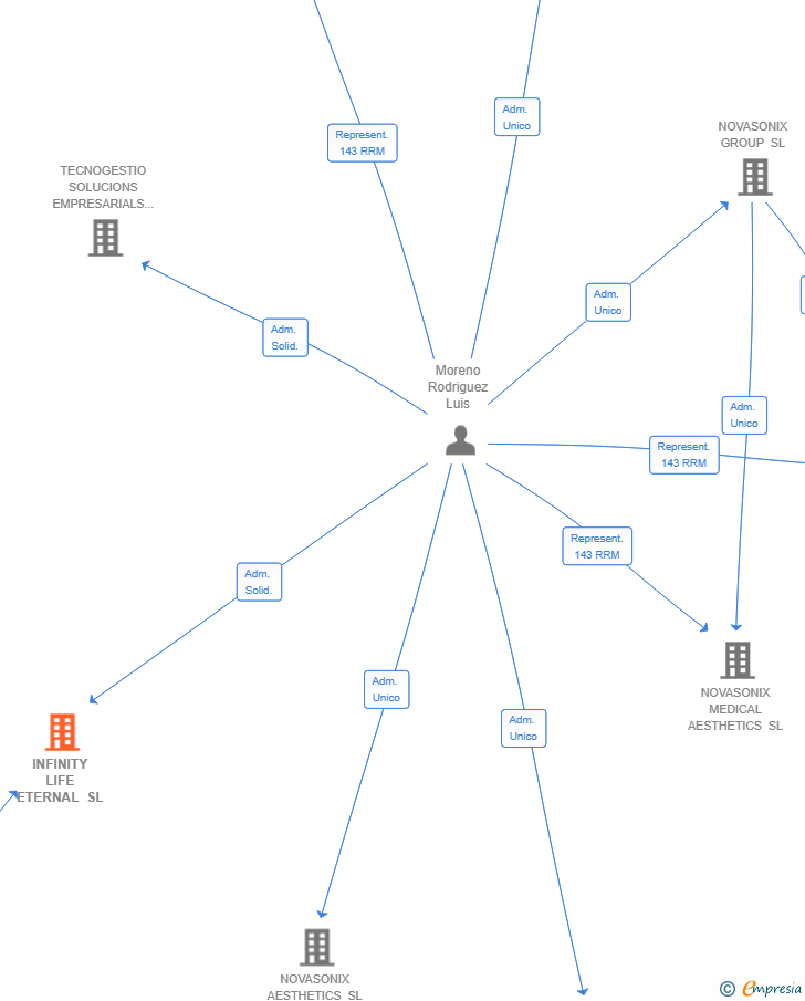 Vinculaciones societarias de INFINITY LIFE ETERNAL SL