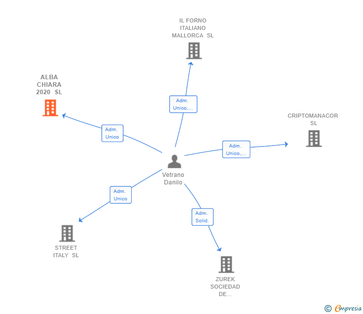 Vinculaciones societarias de ALBA CHIARA 2020 SL