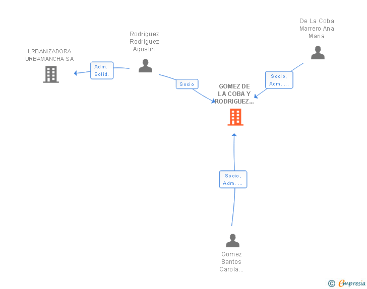Vinculaciones societarias de GOMEZ DE LA COBA Y RODRIGUEZ INGENIERIA SLP