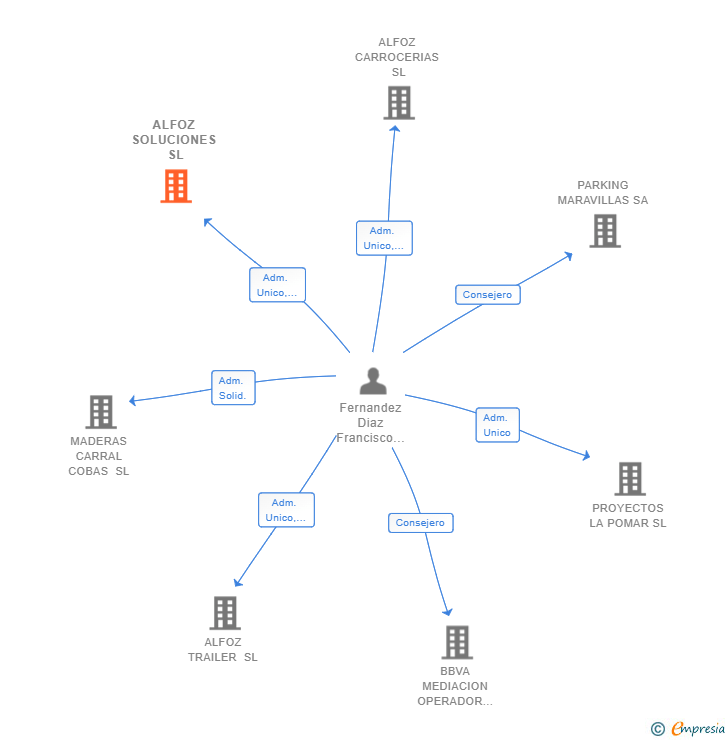 Vinculaciones societarias de ALFOZ SOLUCIONES SL
