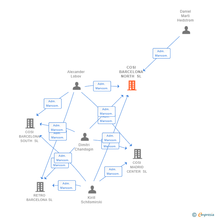 Vinculaciones societarias de COSI BARCELONA NORTH SL