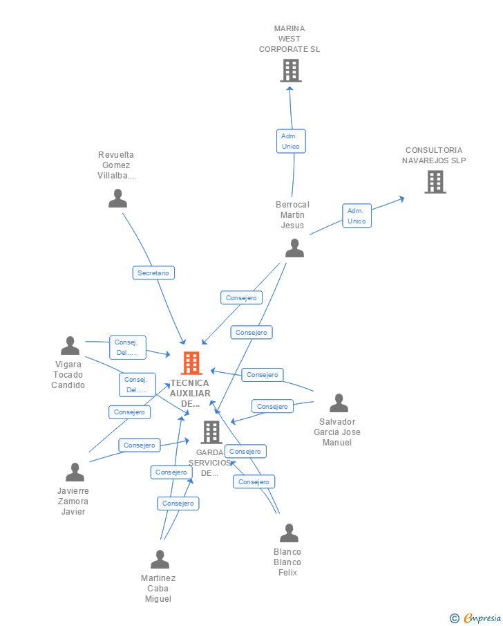 Vinculaciones societarias de TECNICA AUXILIAR DE GESTION EMPRESARIAL SA