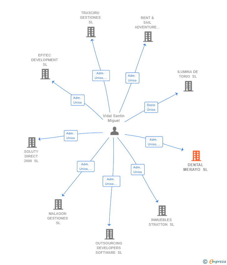 Vinculaciones societarias de DENTAL MERAYO SL