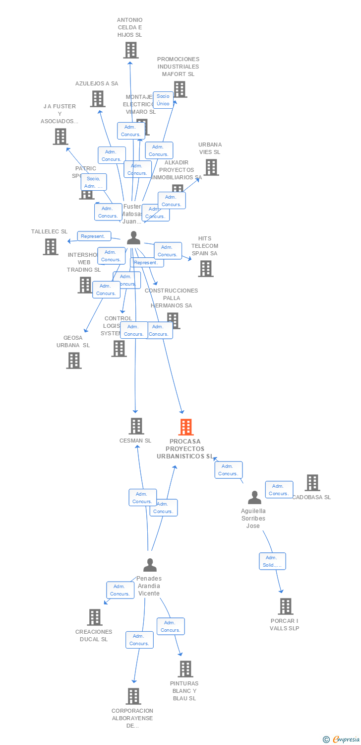 Vinculaciones societarias de PROCASA PROYECTOS URBANISTICOS SL