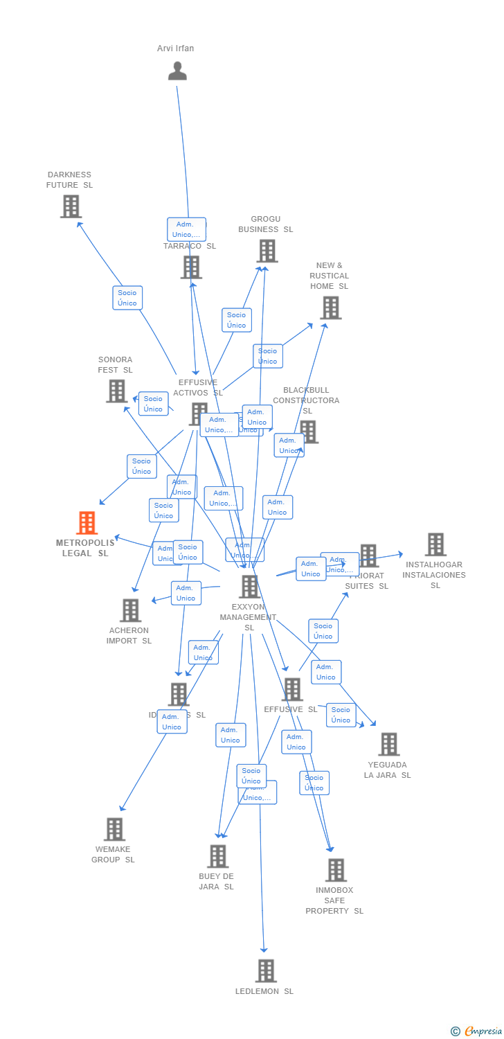 Vinculaciones societarias de METROPOLIS LEGAL SL