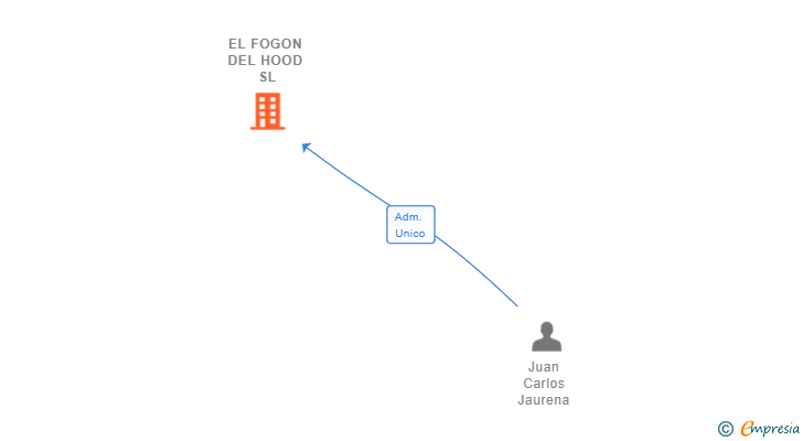 Vinculaciones societarias de EL FOGON DEL HOOD SL