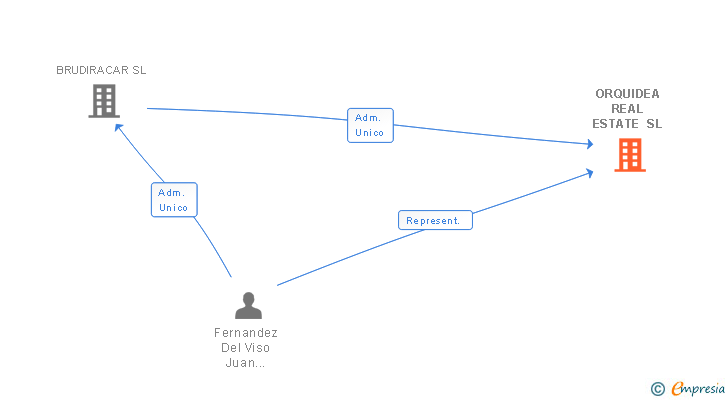 Vinculaciones societarias de ORQUIDEA REAL ESTATE SL