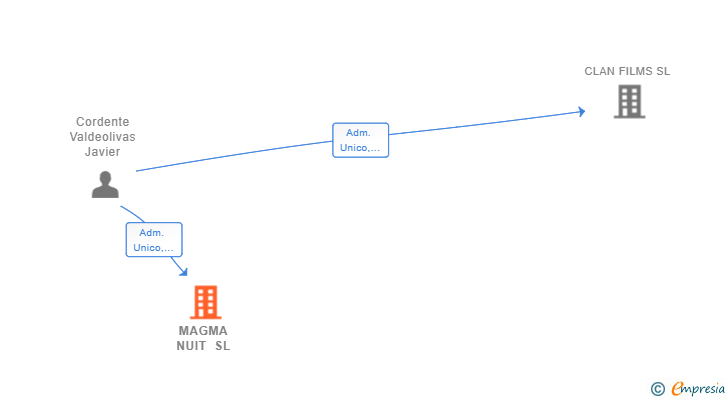 Vinculaciones societarias de MAGMA NUIT SL