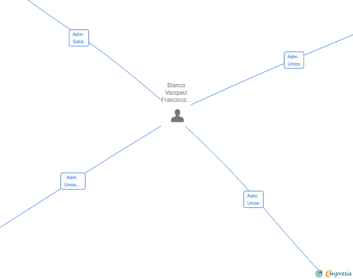 Vinculaciones societarias de INMOPYC 2010 SL