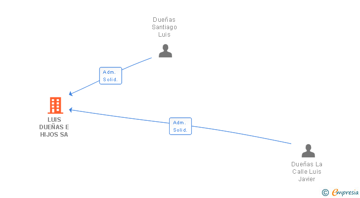 Vinculaciones societarias de LUIS DUEÑAS E HIJOS SA