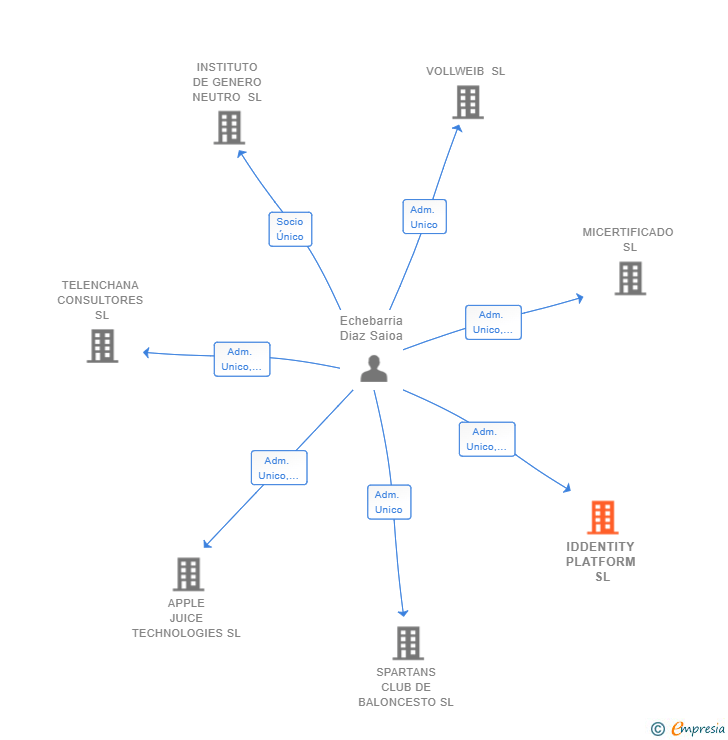 Vinculaciones societarias de IDDENTITY PLATFORM SL