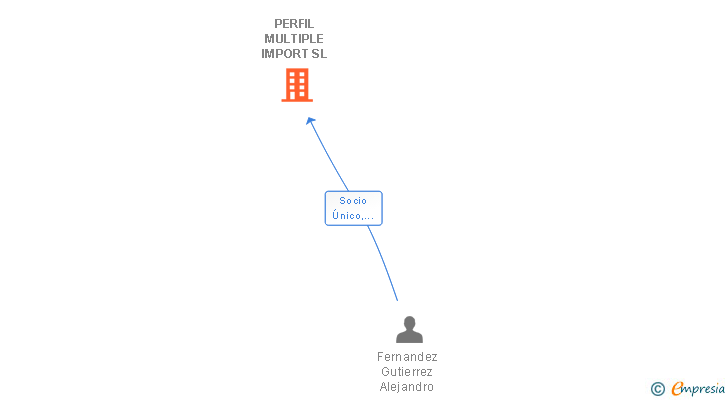 Vinculaciones societarias de PERFIL MULTIPLE IMPORT SL