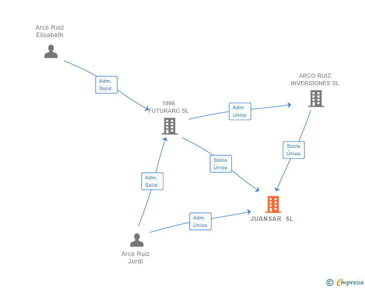 Vinculaciones societarias de JUANSAR SL