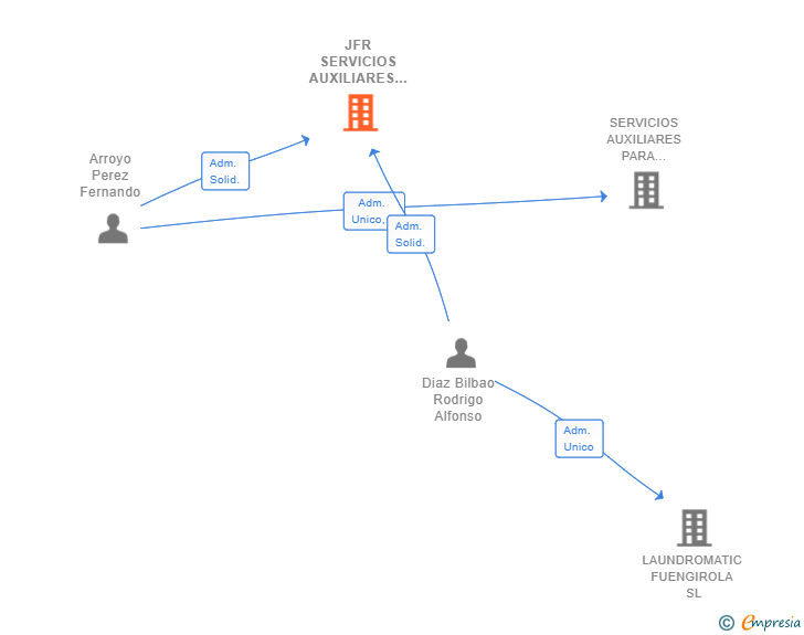 Vinculaciones societarias de JFR SERVICIOS AUXILIARES COSTA DEL SOL SL