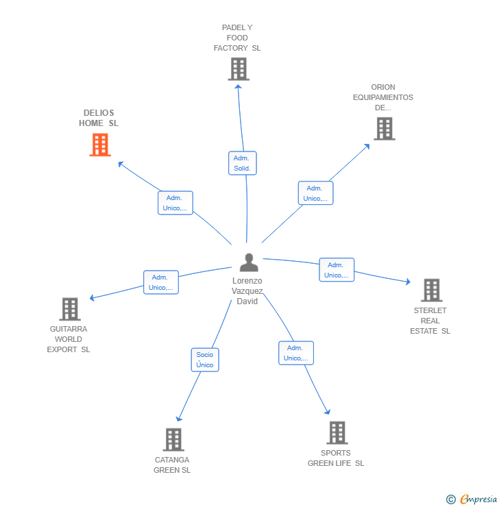 Vinculaciones societarias de DELIOS HOME SL