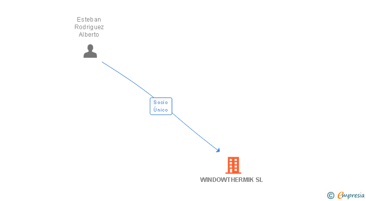 Vinculaciones societarias de WINDOWTHERMIK SL
