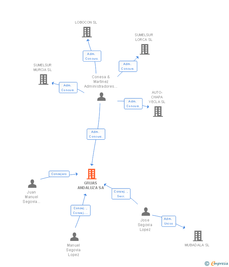 Vinculaciones societarias de GRUAS ANDALUZA SA