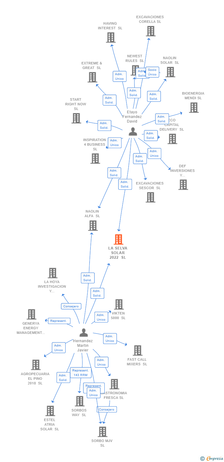 Vinculaciones societarias de LA SELVA SOLAR 2022 SL