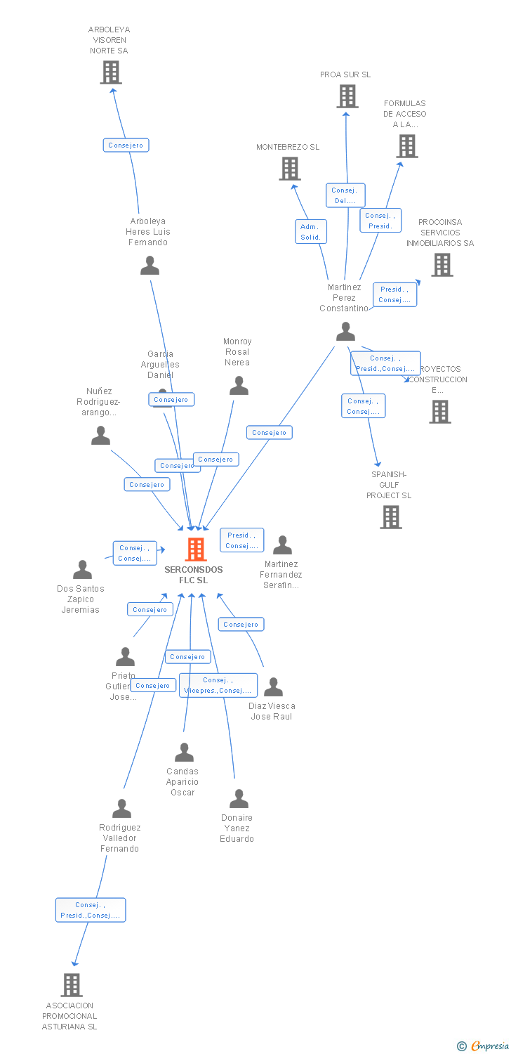 Vinculaciones societarias de SERCONSDOS FLC SL