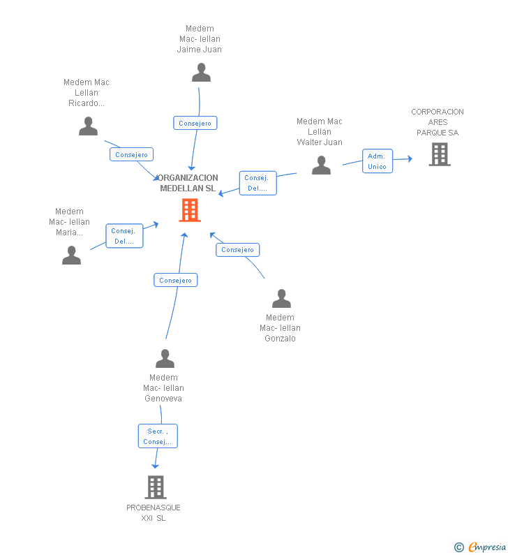 Vinculaciones societarias de ORGANIZACION MEDELLAN SL