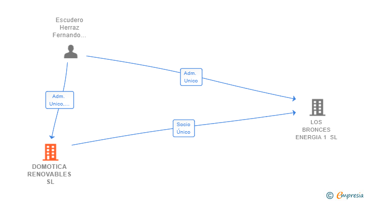 Vinculaciones societarias de DOMOTICA RENOVABLES SL
