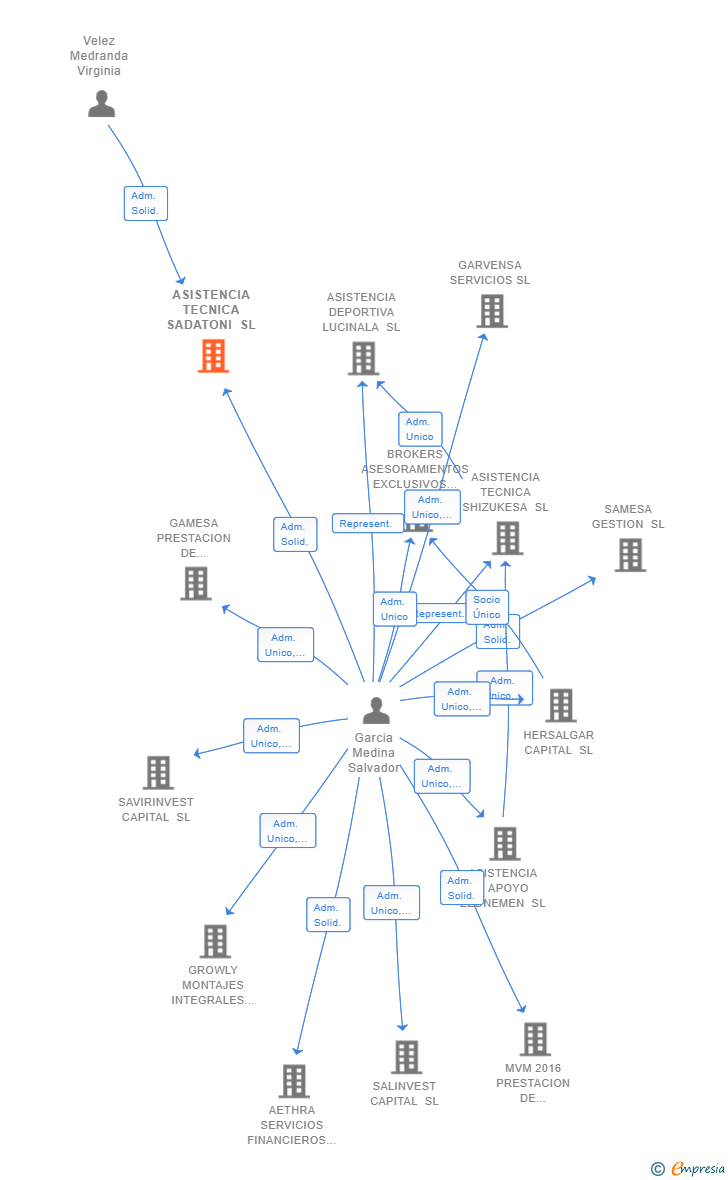 Vinculaciones societarias de ASISTENCIA TECNICA SADATONI SL