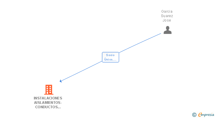 Vinculaciones societarias de INSTALACIONES AISLAMIENTOS-CONDUCTOS JOSE GARCIA SUAREZ SL