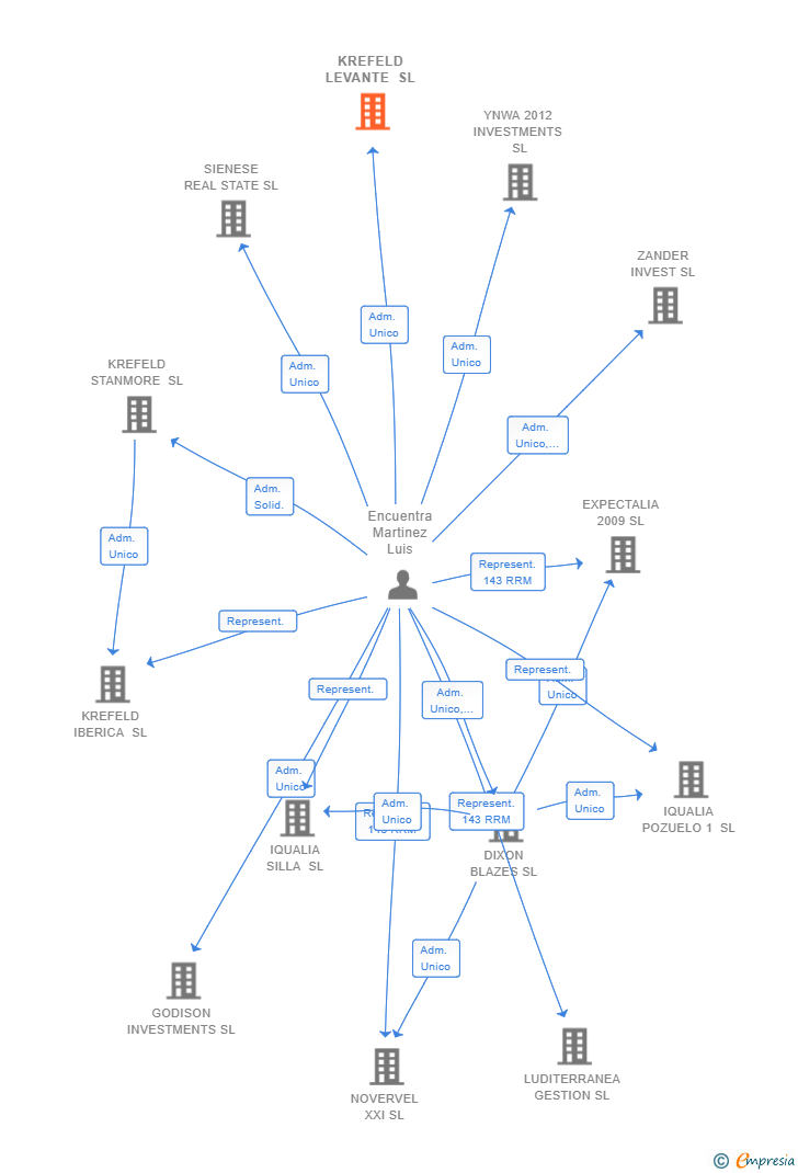 Vinculaciones societarias de KREFELD LEVANTE SL