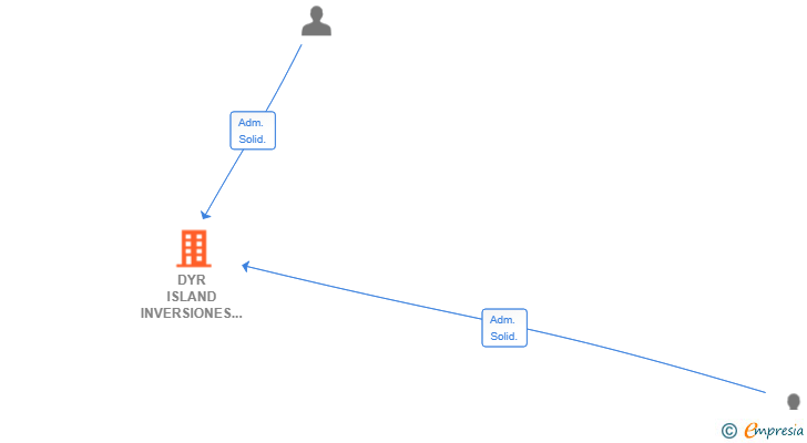 Vinculaciones societarias de DYR ISLAND INVERSIONES SL
