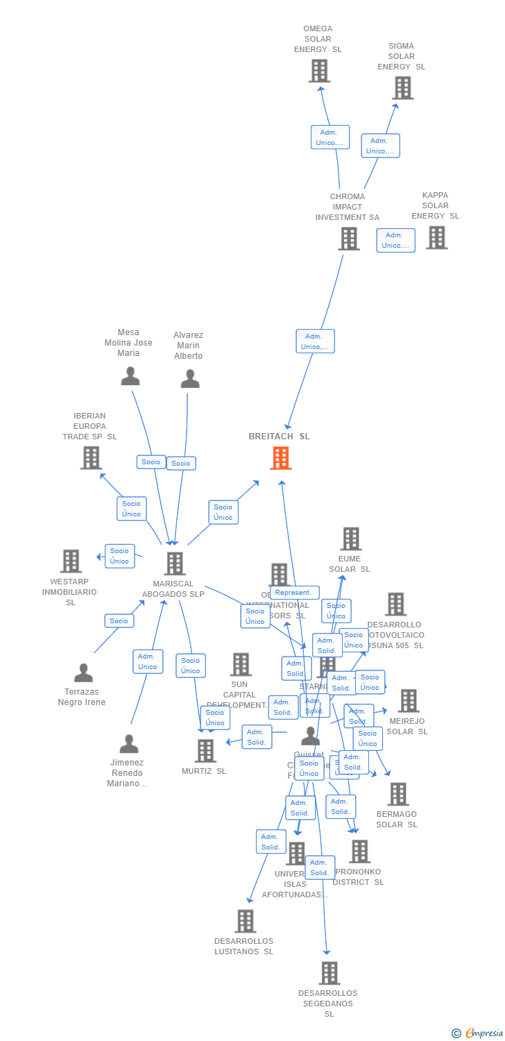 Vinculaciones societarias de BREITACH SL