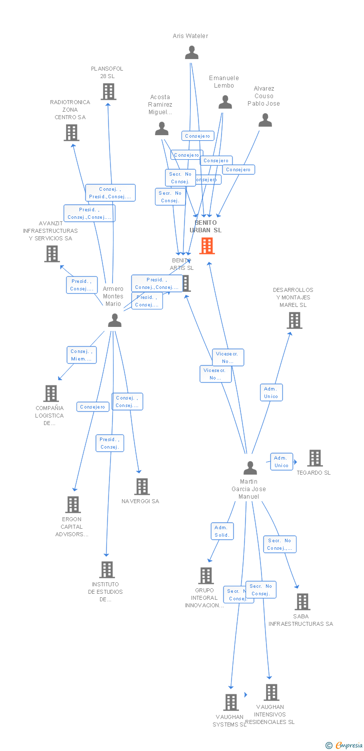 Vinculaciones societarias de BENITO URBAN SL