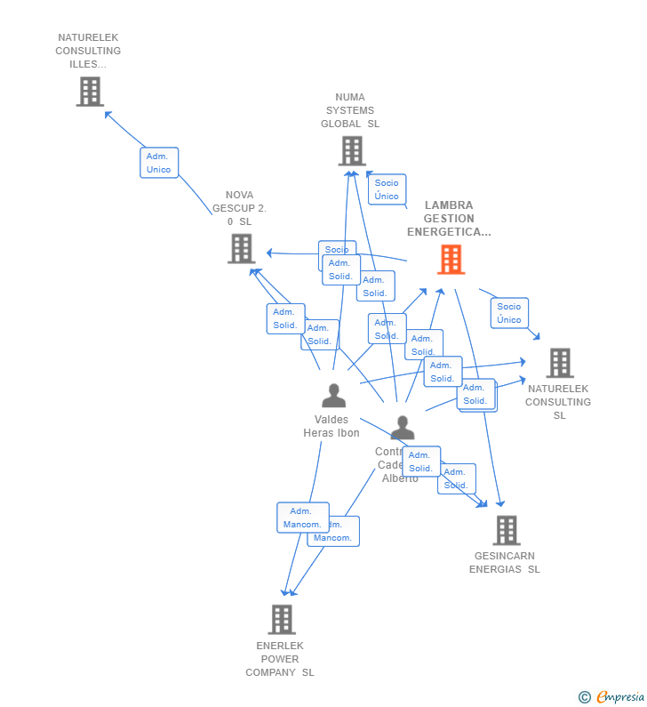 Vinculaciones societarias de LAMBRA GESTION ENERGETICA 2020 SL