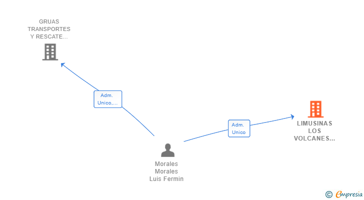 Vinculaciones societarias de LIMUSINAS LOS VOLCANES SL