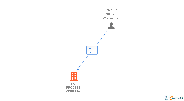 Vinculaciones societarias de ESI PROCESS CONSULTING LATINOAMERICA SL