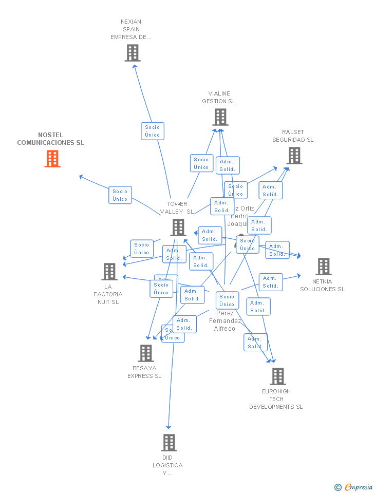 Vinculaciones societarias de NOSTEL COMUNICACIONES SL