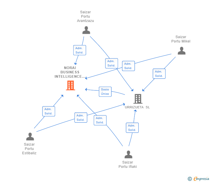 Vinculaciones societarias de NORAI BUSINESS INTELLIGENCE SL