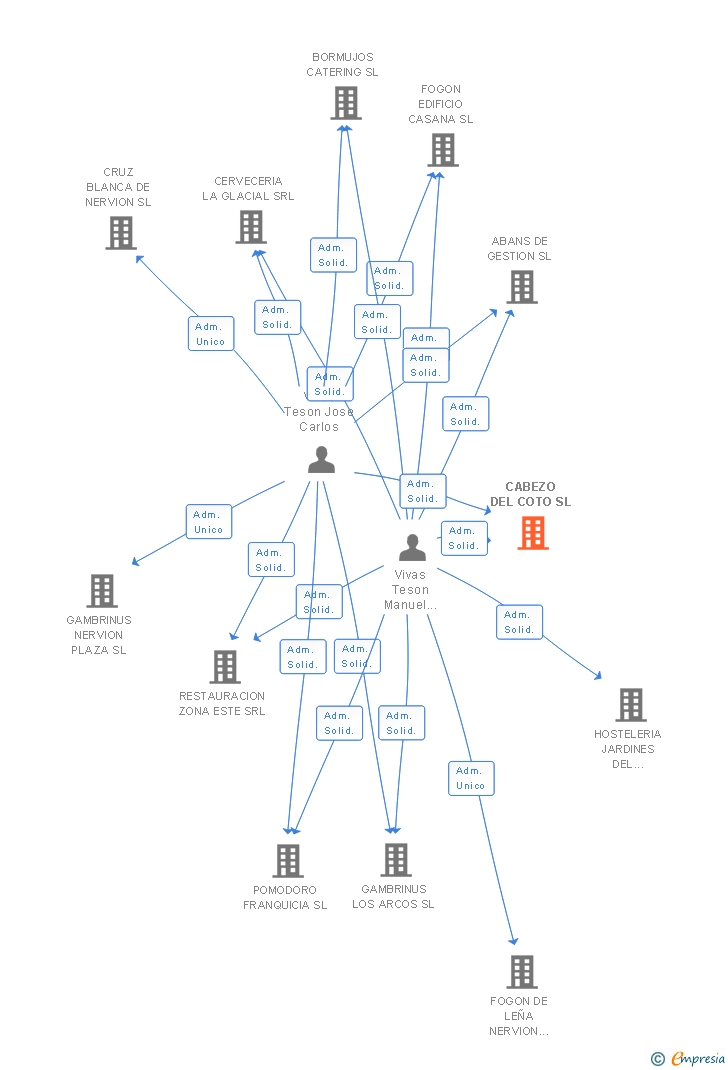 Vinculaciones societarias de CABEZO DEL COTO SL