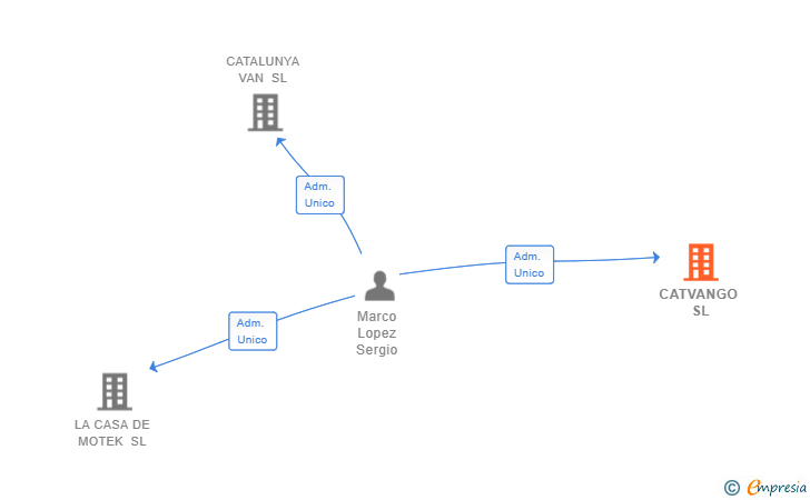 Vinculaciones societarias de CATVANGO SL