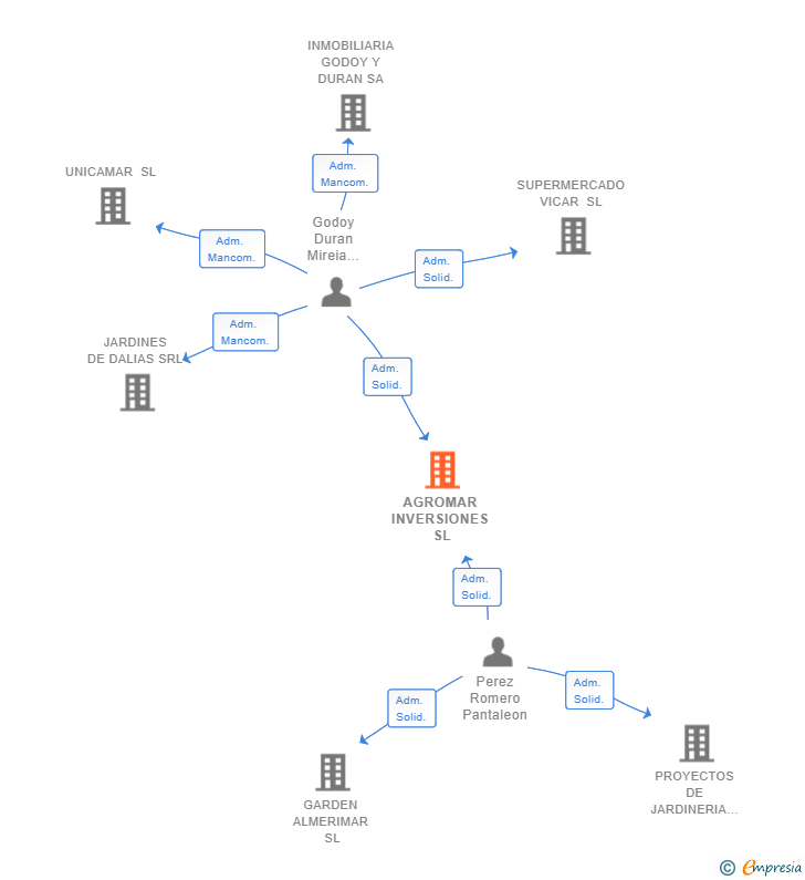 Vinculaciones societarias de AGROMAR INVERSIONES SL